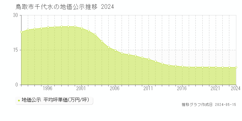 鳥取市千代水の地価公示推移グラフ 