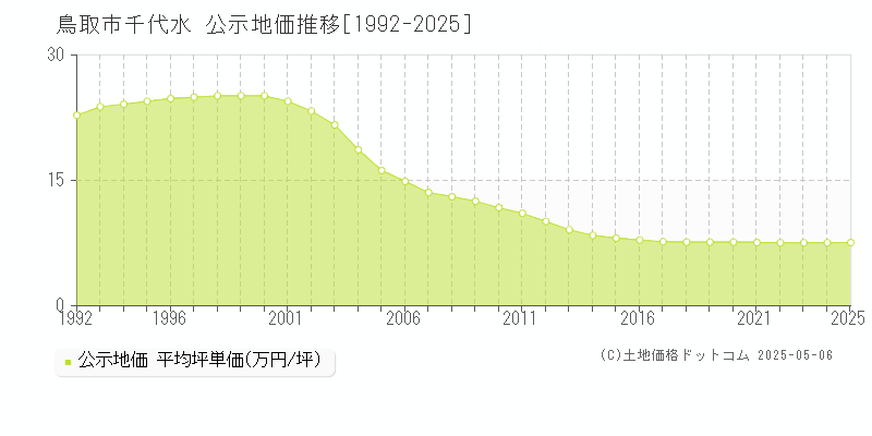 千代水(鳥取市)の公示地価推移グラフ(坪単価)[1992-2025年]