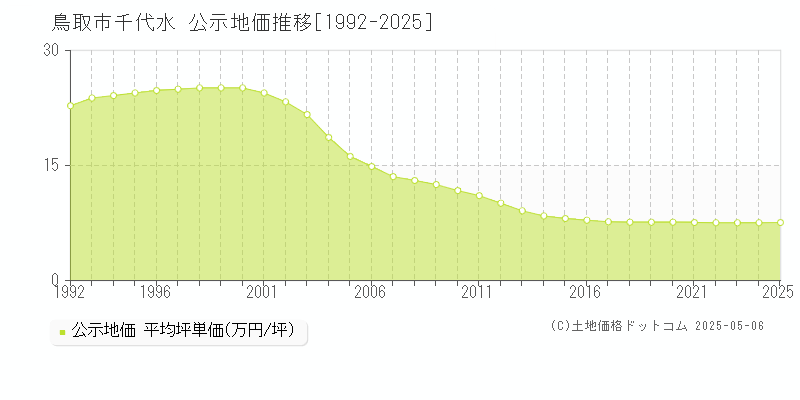 鳥取市千代水の地価公示推移グラフ 