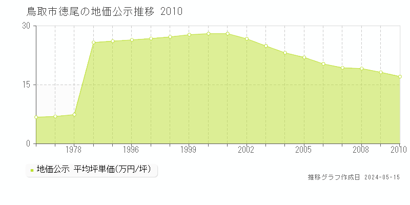 鳥取市徳尾の地価公示推移グラフ 