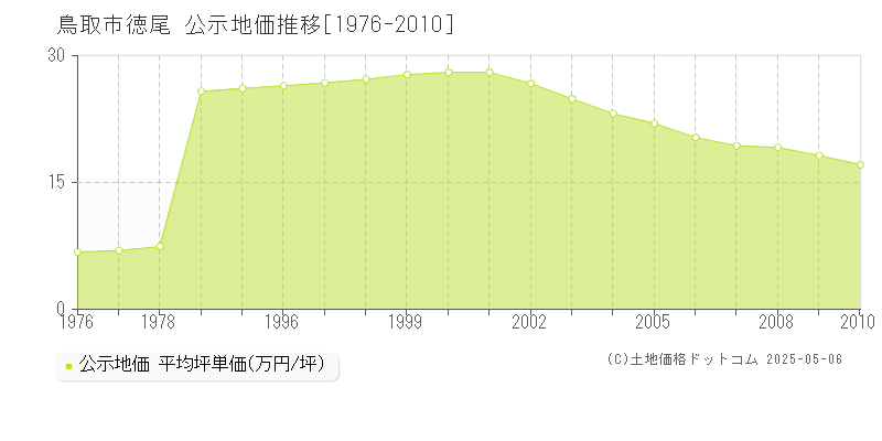 徳尾(鳥取市)の公示地価推移グラフ(坪単価)[1976-2010年]