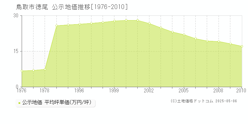 鳥取市徳尾の地価公示推移グラフ 