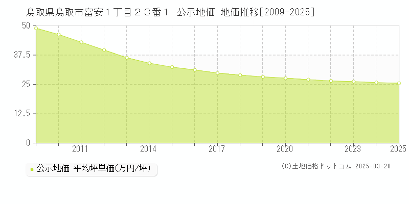 鳥取県鳥取市富安１丁目２３番１ 公示地価 地価推移[2009-2025]
