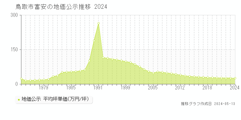 鳥取市富安の地価公示推移グラフ 