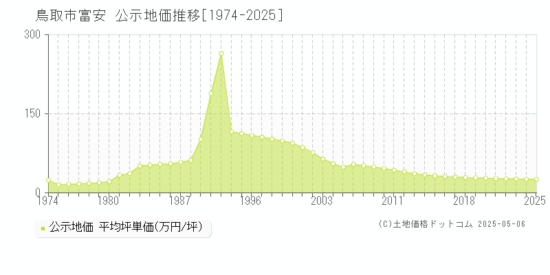 富安(鳥取市)の公示地価推移グラフ(坪単価)[1974-2025年]