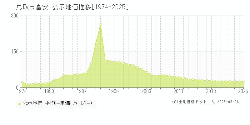 鳥取市富安の地価公示推移グラフ 