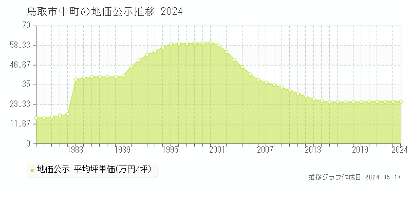 鳥取市中町の地価公示推移グラフ 