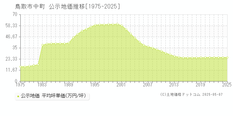 中町(鳥取市)の公示地価推移グラフ(坪単価)[1975-2025年]