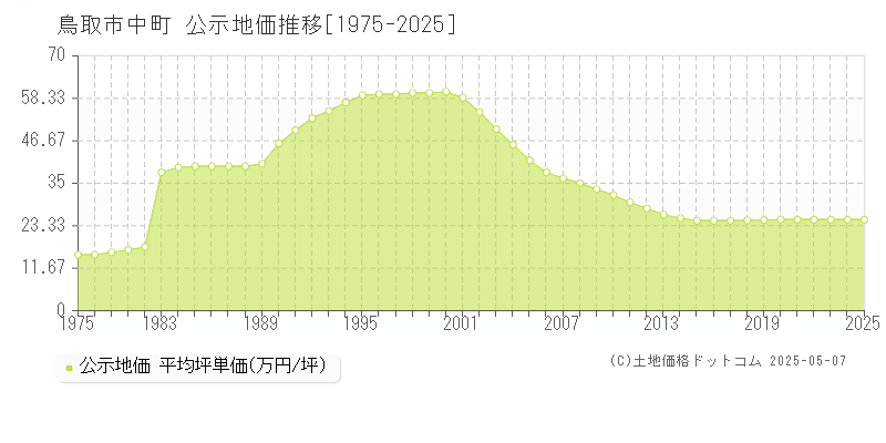 鳥取市中町の地価公示推移グラフ 