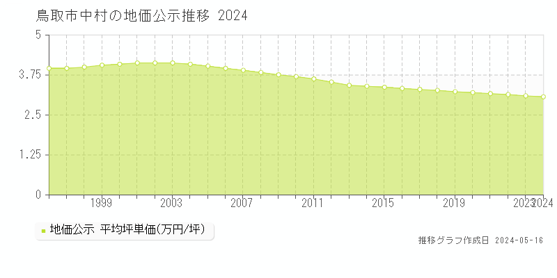 鳥取市中村の地価公示推移グラフ 