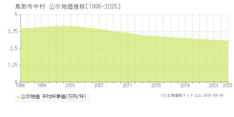 中村(鳥取市)の公示地価推移グラフ(坪単価)[1996-2025年]