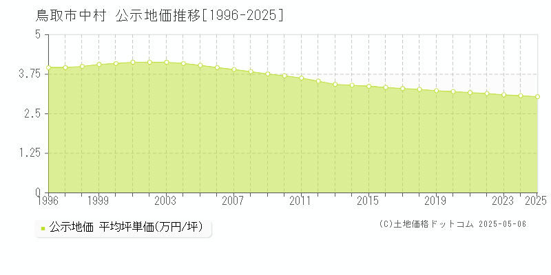 鳥取市中村の地価公示推移グラフ 