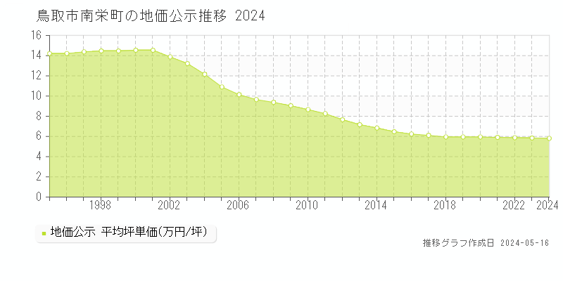 鳥取市南栄町の地価公示推移グラフ 