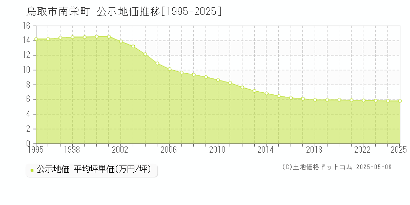 南栄町(鳥取市)の公示地価推移グラフ(坪単価)[1995-2025年]