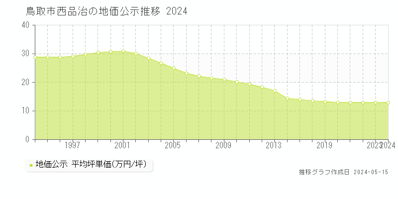 鳥取市西品治の地価公示推移グラフ 