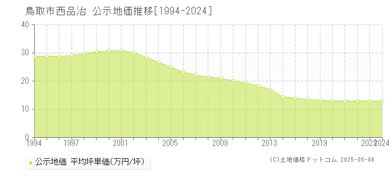 西品治(鳥取市)の公示地価推移グラフ(坪単価)[1994-2024年]