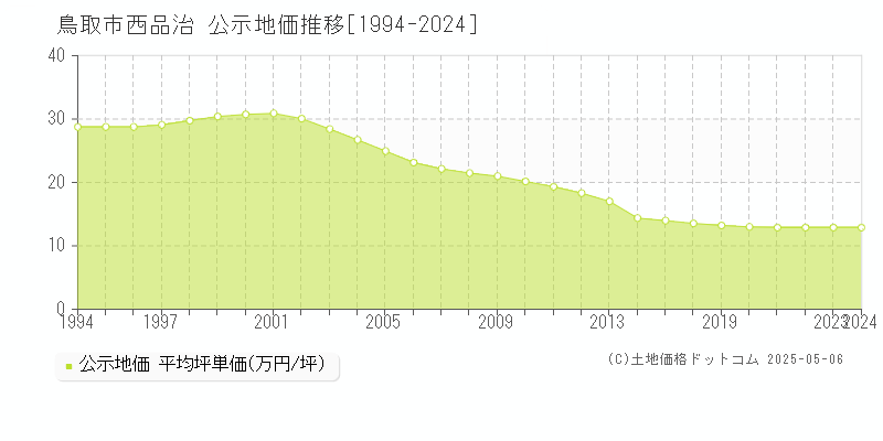 鳥取市西品治の地価公示推移グラフ 