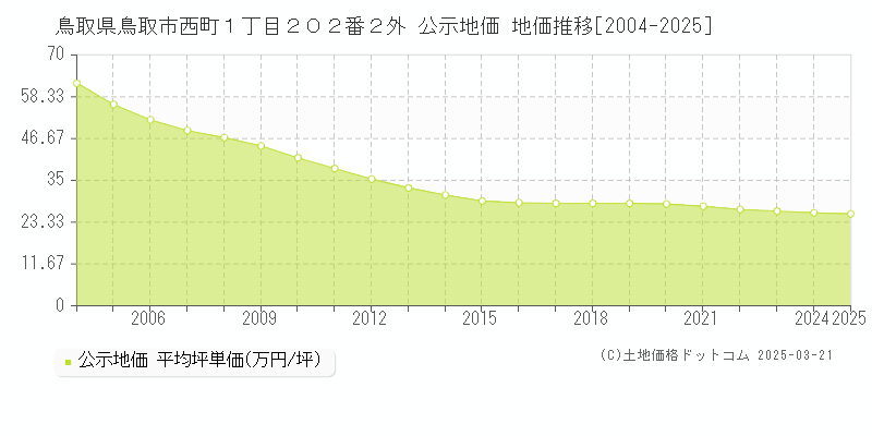 鳥取県鳥取市西町１丁目２０２番２外 公示地価 地価推移[2004-2025]