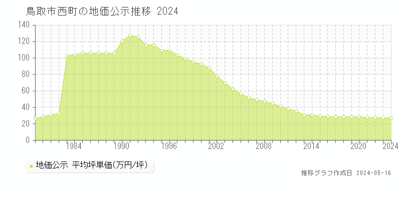鳥取市西町の地価公示推移グラフ 