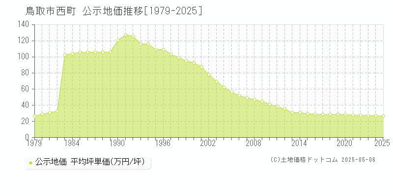 西町(鳥取市)の公示地価推移グラフ(坪単価)[1979-2025年]