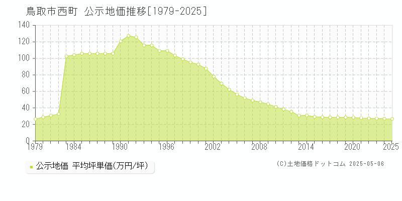 鳥取市西町の地価公示推移グラフ 