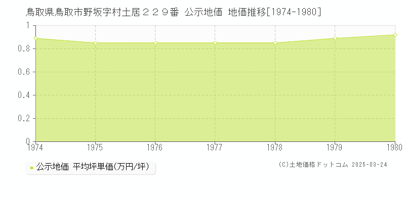 鳥取県鳥取市野坂字村土居２２９番 公示地価 地価推移[1974-1980]