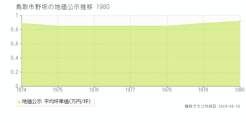 鳥取市野坂の地価公示推移グラフ 
