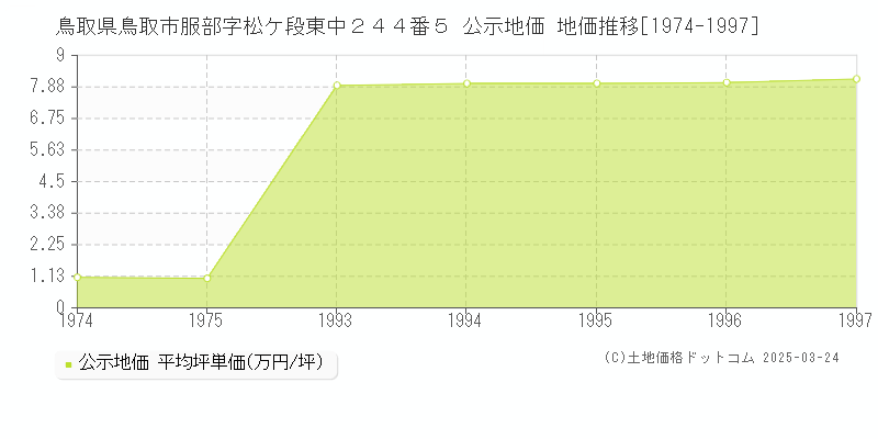 鳥取県鳥取市服部字松ケ段東中２４４番５ 公示地価 地価推移[1974-1997]