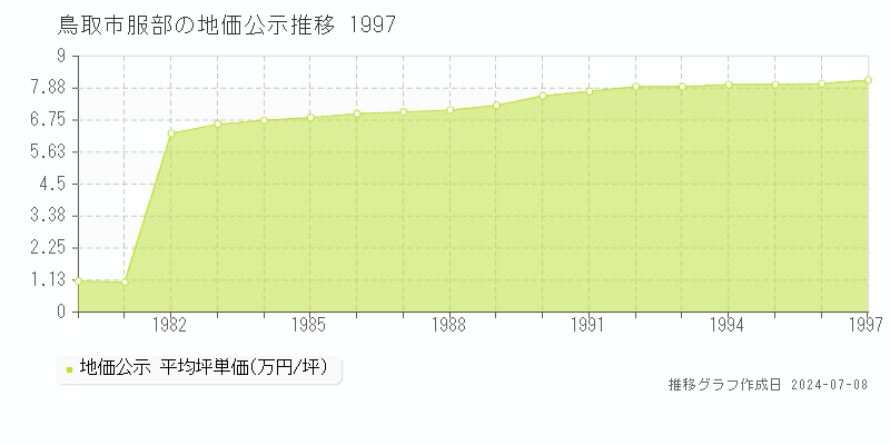 鳥取市服部の地価公示推移グラフ 