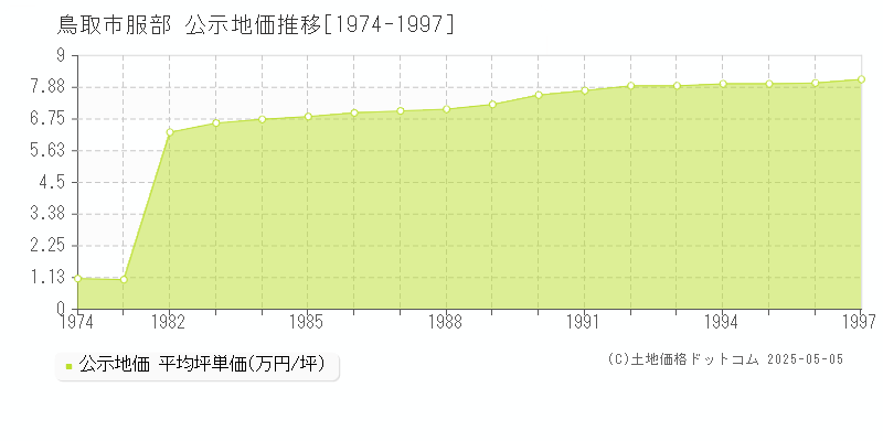 服部(鳥取市)の公示地価推移グラフ(坪単価)[1974-1997年]