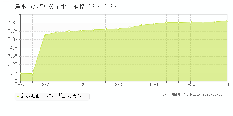 鳥取市服部の地価公示推移グラフ 