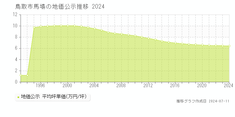 鳥取市馬場の地価公示推移グラフ 