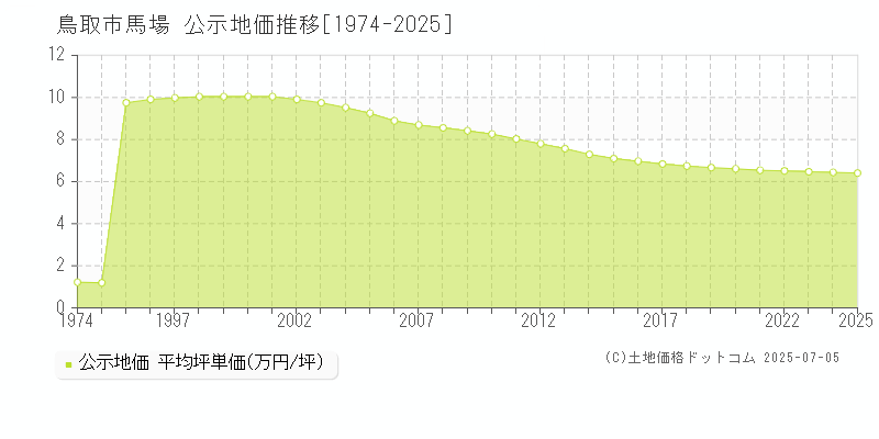 馬場(鳥取市)の公示地価推移グラフ(坪単価)[1974-2025年]