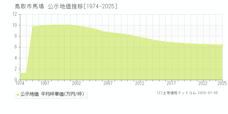 鳥取市馬場の地価公示推移グラフ 