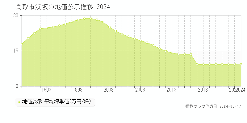 鳥取市浜坂の地価公示推移グラフ 