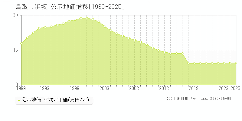 浜坂(鳥取市)の公示地価推移グラフ(坪単価)[1989-2025年]