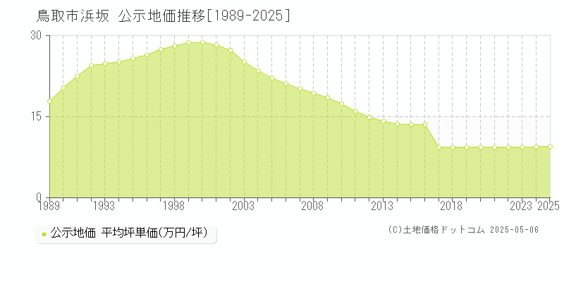 鳥取市浜坂の地価公示推移グラフ 