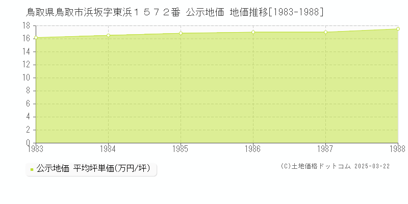 鳥取県鳥取市浜坂字東浜１５７２番 公示地価 地価推移[1983-1988]