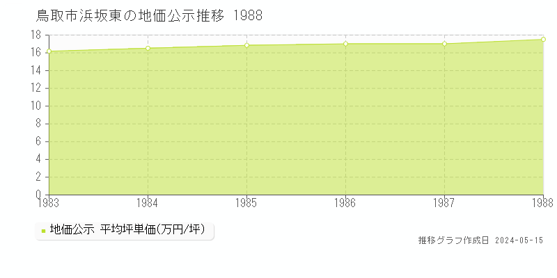 鳥取市浜坂東の地価公示推移グラフ 