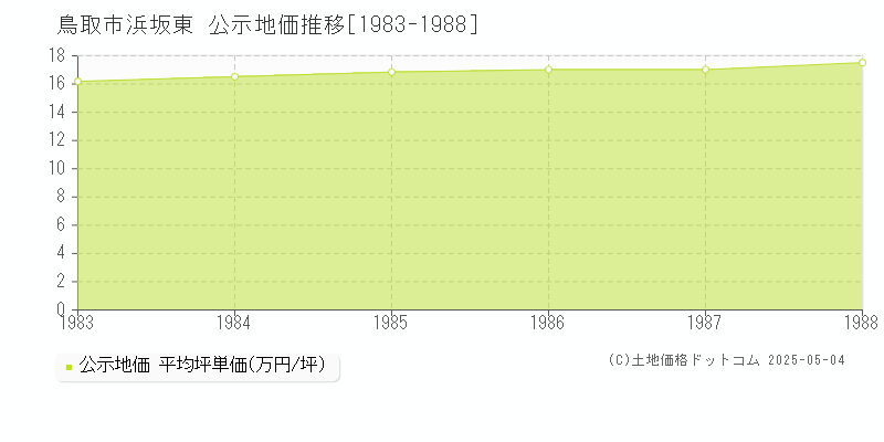 浜坂東(鳥取市)の公示地価推移グラフ(坪単価)[1983-1988年]