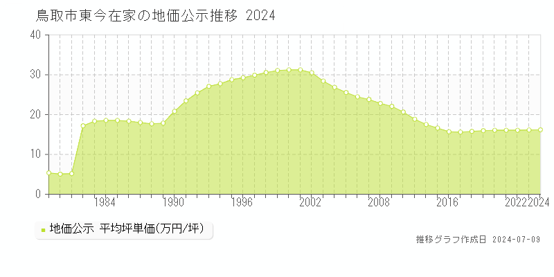 鳥取市東今在家の地価公示推移グラフ 