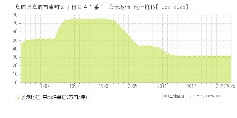 鳥取県鳥取市東町２丁目３４１番１ 公示地価 地価推移[1982-2025]
