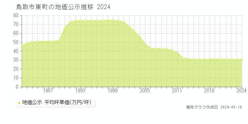 鳥取市東町の地価公示推移グラフ 