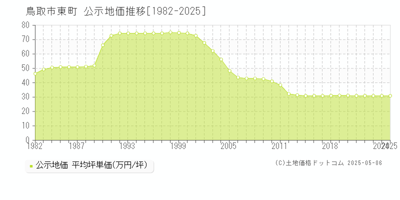 東町(鳥取市)の公示地価推移グラフ(坪単価)[1982-2025年]