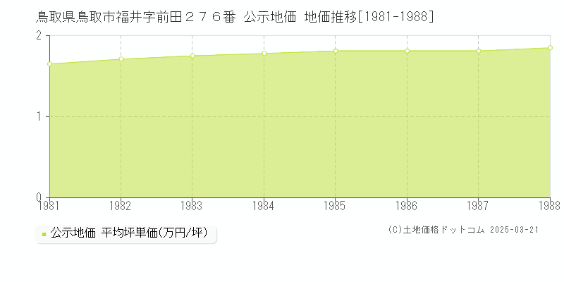 鳥取県鳥取市福井字前田２７６番 公示地価 地価推移[1981-1988]