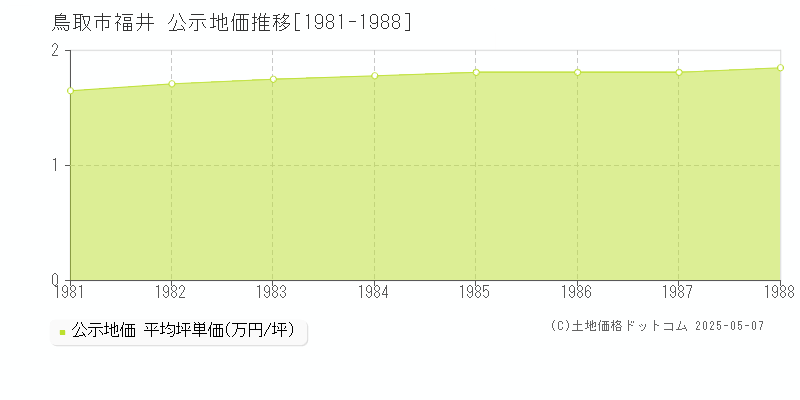 福井(鳥取市)の公示地価推移グラフ(坪単価)[1981-1988年]