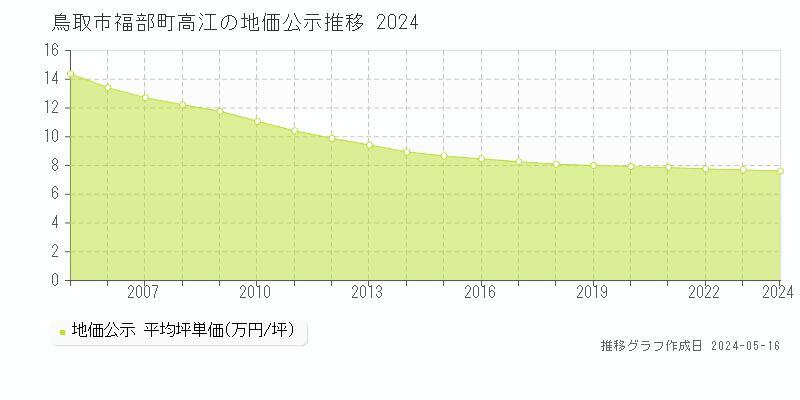 鳥取市福部町高江の地価公示推移グラフ 