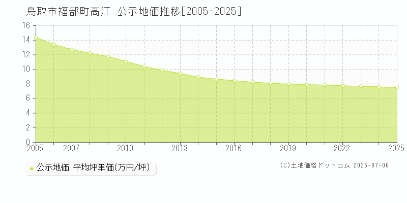 福部町高江(鳥取市)の公示地価推移グラフ(坪単価)[2005-2025年]