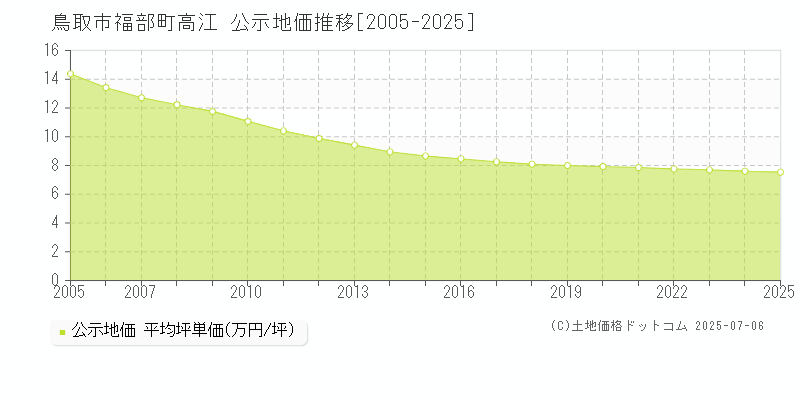 鳥取市福部町高江の地価公示推移グラフ 