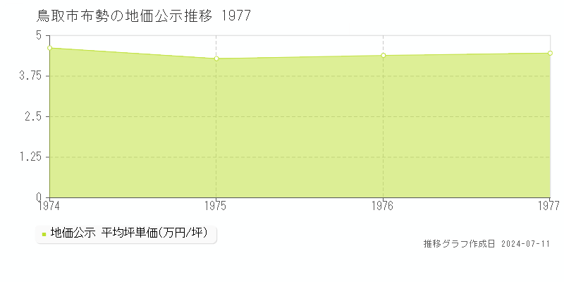鳥取市布勢の地価公示推移グラフ 
